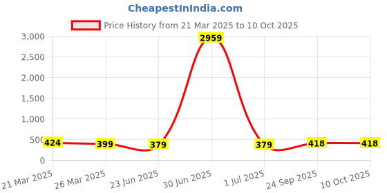 myntra.com Anouk Artificial Stones And Beaded Peacock Shaped Drop Earrings anouk Price History Graph from 21 Mar 2025 to 9 Oct 2025