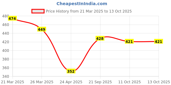 myntra.com Anouk Artificial Stones And Beaded Peacock Shaped Jhumkas anouk Price History Graph from 21 Mar 2025 to 13 Oct 2025