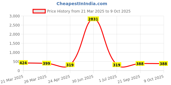 myntra.com Anouk Artificial Stones and Beads Beaded Circular Shaped Meenakari Drop Earrings anouk Price History Graph from 21 Mar 2025 to 9 Oct 2025