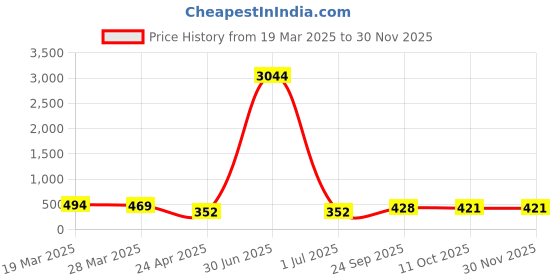 myntra.com Anouk Artificial Stones and Beads Beaded Peacock Shaped Jhumkas anouk Price History Graph from 19 Mar 2025 to 29 Nov 2025