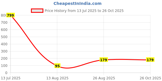myntra.com Anouk Artificial Stones & Beads Rakhi with Roli Chawal Chandan & Mishri anouk Price History Graph from 13 Jul 2025 to 26 Oct 2025