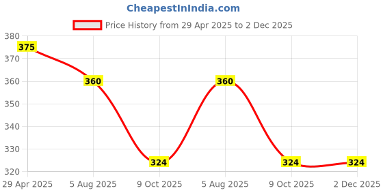 myntra.com Anouk Artificial Stones and Beads Studded Bun Pin Head Jewellery anouk Price History Graph from 29 Apr 2025 to 2 Dec 2025