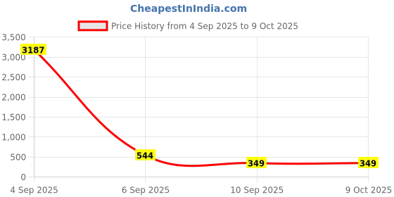 myntra.com Anouk Artificial Stones and Beads Studded Bun Pin Head Jewellery anouk Price History Graph from 4 Sep 2025 to 9 Oct 2025