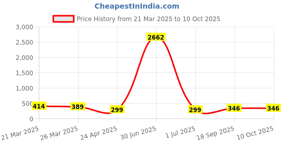 myntra.com Anouk Artificial Stones Beaded Dome Shaped Jhumkas anouk Price History Graph from 21 Mar 2025 to 9 Oct 2025