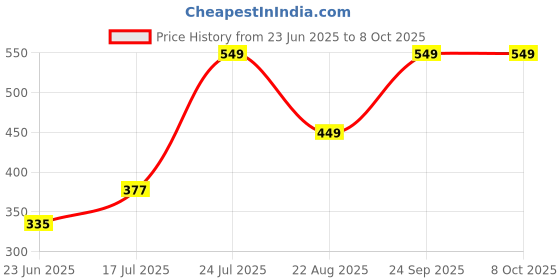 myntra.com Anouk Artificial Stones Studded & Beaded Classic Shaped Drop Earrings anouk Price History Graph from 23 Jun 2025 to 8 Oct 2025