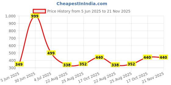 myntra.com Anouk Artificial Stones Studded And Beaded Contemporary Drop Earrings anouk Price History Graph from 5 Jun 2025 to 20 Nov 2025