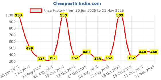 myntra.com Anouk Artificial Stones Studded And Beaded Contemporary Drop Earrings anouk Price History Graph from 30 Jun 2025 to 21 Nov 2025