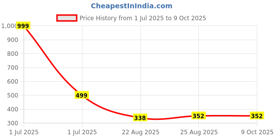 myntra.com Anouk Artificial Stones Studded And Beaded Contemporary Drop Earrings anouk Price History Graph from 1 Jul 2025 to 8 Oct 2025