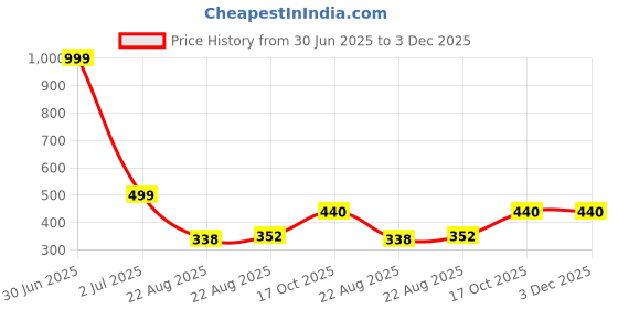 myntra.com Anouk Artificial Stones Studded And Beaded Contemporary Drop Earrings anouk Price History Graph from 30 Jun 2025 to 3 Dec 2025