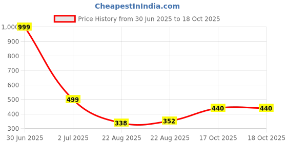 myntra.com Anouk Artificial Stones Studded And Beaded Contemporary Drop Earrings anouk Price History Graph from 30 Jun 2025 to 17 Oct 2025