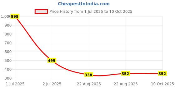 myntra.com Anouk Artificial Stones Studded And Beaded Contemporary Drop Earrings anouk Price History Graph from 1 Jul 2025 to 9 Oct 2025