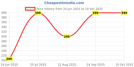 myntra.com Anouk Artificial Stones Studded & Beaded Contemporary Shaped Drop Earrings anouk Price History Graph from 24 Jun 2025 to 10 Oct 2025