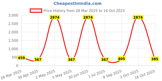 myntra.com Anouk Artificial Stones Studded & Beaded Meenakari Contemporary Drop Earrings anouk Price History Graph from 28 Mar 2025 to 16 Oct 2025