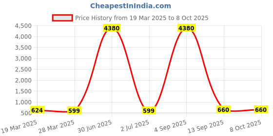 myntra.com Anouk Artificial Stones Studded and Beaded Meenakari Contemporary Shaped Chandbali anouk Price History Graph from 19 Mar 2025 to 8 Oct 2025