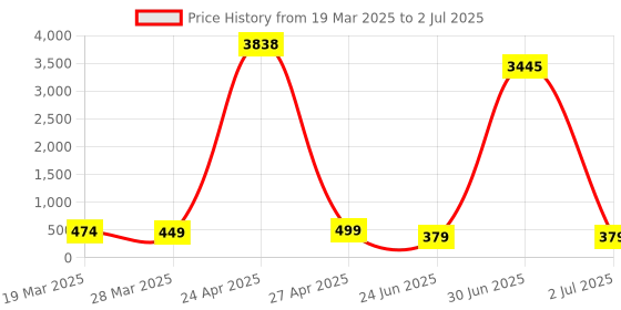 myntra.com Anouk Artificial Stones Studded and Beaded Meenakari Contemporary Shaped Drop Earrings anouk Price History Graph from 19 Mar 2025 to 2 Jul 2025