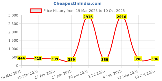 myntra.com Anouk Artificial Stones Studded and Beaded Meenakari Contemporary Shaped Studs anouk Price History Graph from 19 Mar 2025 to 9 Oct 2025