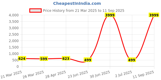 myntra.com Anouk Artificial Stones Studded and Beaded Meenakari Crescent Shaped Chandbalis anouk Price History Graph from 21 Mar 2025 to 11 Sep 2025