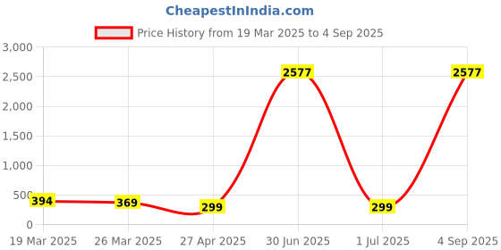 myntra.com Anouk Artificial Stones Studded and Beaded Meenakari Floral Shaped Studs anouk Price History Graph from 19 Mar 2025 to 4 Sep 2025