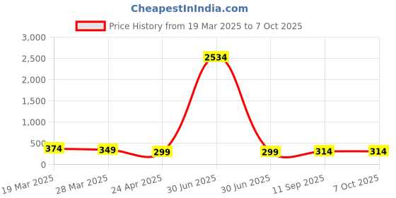 myntra.com Anouk Artificial Stones Studded & Beaded Meenakari Peacock Shaped Drop Earrings anouk Price History Graph from 19 Mar 2025 to 7 Oct 2025