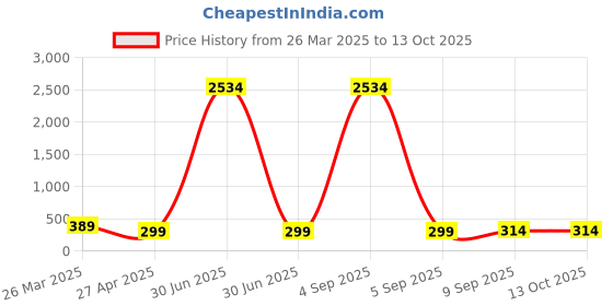 myntra.com Anouk Artificial Stones Studded and Beaded Meenakari Peacock Shaped Drop Earrings anouk Price History Graph from 26 Mar 2025 to 13 Oct 2025