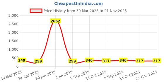 myntra.com Anouk Artificial Stones Studded and Beaded Meenakari Peacock Shaped Drop Earrings anouk Price History Graph from 30 Mar 2025 to 20 Nov 2025