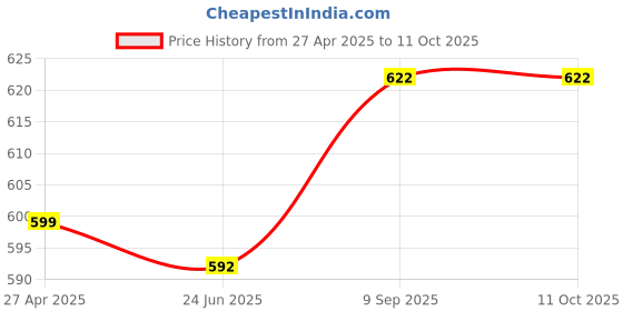 myntra.com Anouk Artificial Stones Studded and Beaded Peacock Design Meenakari Dome Shaped Jhumkas anouk Price History Graph from 27 Apr 2025 to 10 Oct 2025