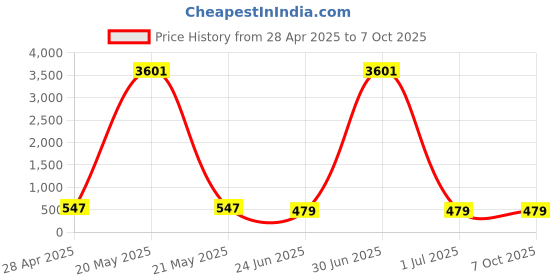 myntra.com Anouk Artificial Stones Studded and Beaded Peacock Design Meenakari Dome Shaped Jhumkas anouk Price History Graph from 28 Apr 2025 to 4 Oct 2025