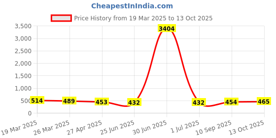 myntra.com Anouk Artificial Stones Studded and Beaded Peacock Design Meenakari Dome Shaped Jhumkas anouk Price History Graph from 19 Mar 2025 to 13 Oct 2025