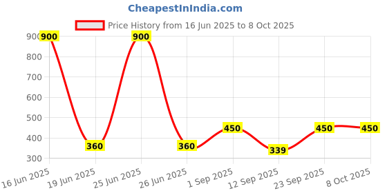 myntra.com Anouk Artificial Stones Studded & Beads Beaded Circular Drop Earrings anouk Price History Graph from 16 Jun 2025 to 7 Oct 2025