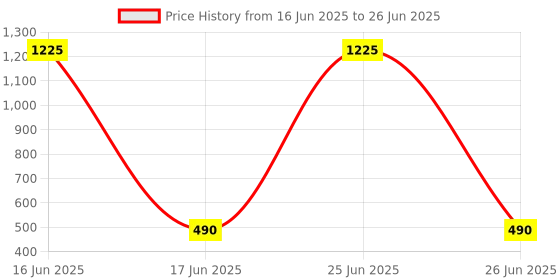 myntra.com Anouk Artificial Stones Studded & Beads Beaded Circular Drop Earrings anouk Price History Graph from 16 Jun 2025 to 26 Jun 2025