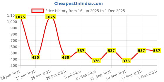 myntra.com Anouk Artificial Stones Studded & Beads Beaded Dome Jhumkas anouk Price History Graph from 16 Jun 2025 to 1 Dec 2025