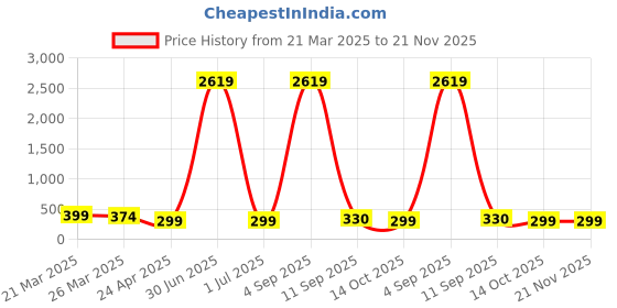myntra.com Anouk Artificial Stones Studded Floral Shaped Meenakari Studs anouk Price History Graph from 21 Mar 2025 to 21 Nov 2025