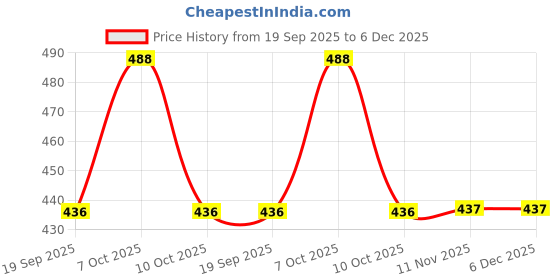 myntra.com Anouk Artificial Stones Studded Geometric Drop Earrings anouk Price History Graph from 19 Sep 2025 to 4 Dec 2025