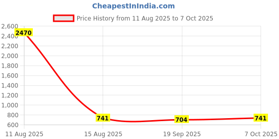 myntra.com Anouk Artificial Stones Studded Geometric Drop Earrings anouk Price History Graph from 11 Aug 2025 to 7 Oct 2025