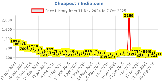 myntra.com Anouk Asymmetric Roll-Up Sleeves Kurta anouk Price History Graph from 11 Nov 2024 to 7 Oct 2025