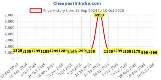 myntra.com Anouk Bagh Bagh Saree anouk Price History Graph from 17 Sep 2024 to 10 Oct 2025
