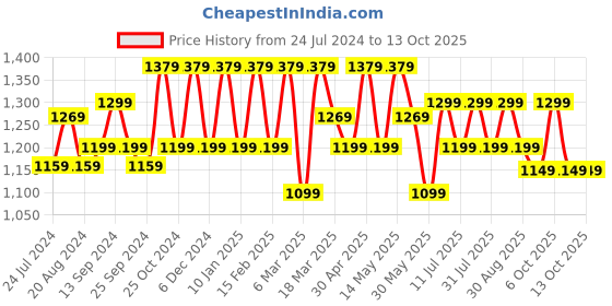 myntra.com Anouk Bagh Banarasi Saree anouk Price History Graph from 24 Jul 2024 to 13 Oct 2025