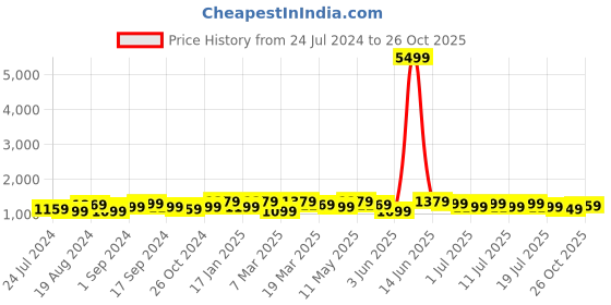 myntra.com Anouk Bagh Banarasi Saree anouk Price History Graph from 24 Jul 2024 to 26 Oct 2025