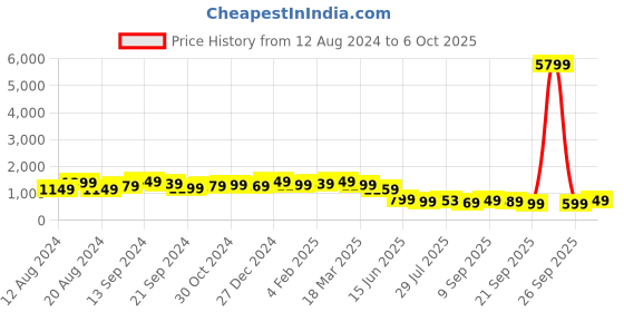 myntra.com Anouk  Bagh  Dabu Saree anouk Price History Graph from 12 Aug 2024 to 5 Oct 2025