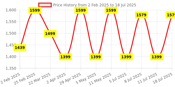myntra.com Anouk Bagh Poly Crepe Block Print Saree anouk Price History Graph from 2 Feb 2025 to 18 Jul 2025