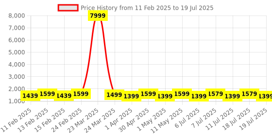 myntra.com Anouk Bagh Poly Crepe Block Print Saree anouk Price History Graph from 11 Feb 2025 to 11 Jul 2025