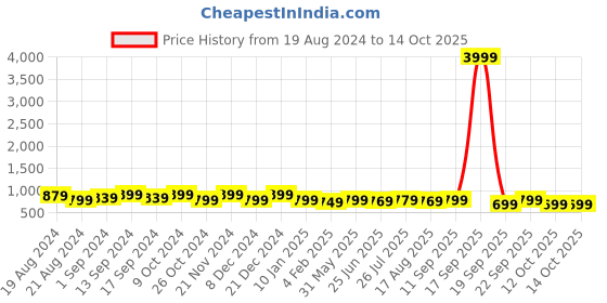 myntra.com anouk rustic Anouk Bagh Printed Bagru Saree anouk rustic Price History Graph from 19 Aug 2024 to 14 Oct 2025