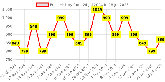 myntra.com anouk rustic Anouk Bagh Printed Saree anouk rustic Price History Graph from 24 Jul 2024 to 21 Jun 2025