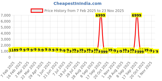myntra.com Anouk Bagh Silk Blend Bagh Saree anouk Price History Graph from 7 Feb 2025 to 23 Nov 2025