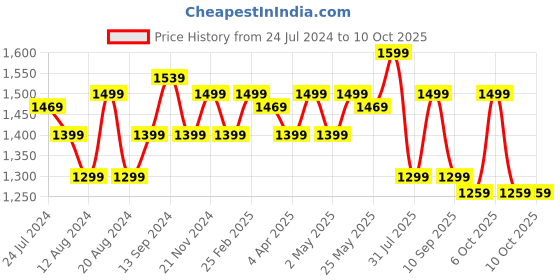 myntra.com Anouk Bagh Zari Pure Chiffon Bagru Saree anouk Price History Graph from 24 Jul 2024 to 9 Oct 2025
