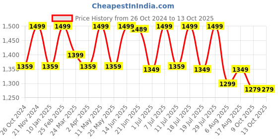 myntra.com Anouk Bagru Saree anouk Price History Graph from 26 Oct 2024 to 13 Oct 2025