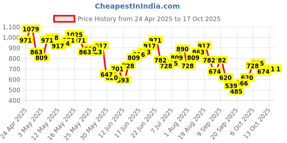 myntra.com Anouk Band Collar Ethnic Motifs Printed Kurta anouk Price History Graph from 24 Apr 2025 to 17 Oct 2025