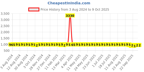 myntra.com Anouk Band Collar Ethnic Motifs Printed Regular Kurta with Churidar anouk Price History Graph from 3 Aug 2024 to 9 Oct 2025