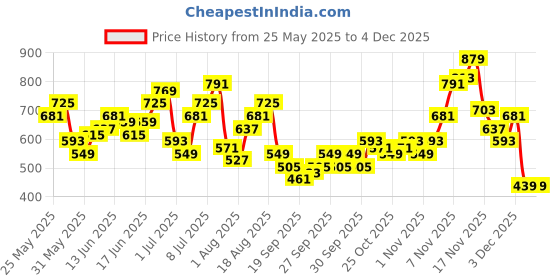 myntra.com Anouk Band Collar Floral Printed Pure Cotton Kurta anouk Price History Graph from 25 May 2025 to 4 Dec 2025
