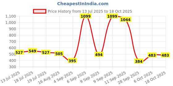 myntra.com Anouk Band Collar Geometric Printed Kurta anouk Price History Graph from 13 Jul 2025 to 18 Oct 2025